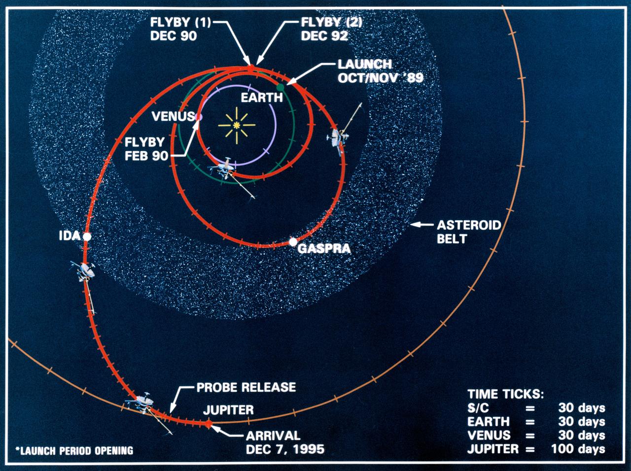 Orbital path of Galileo