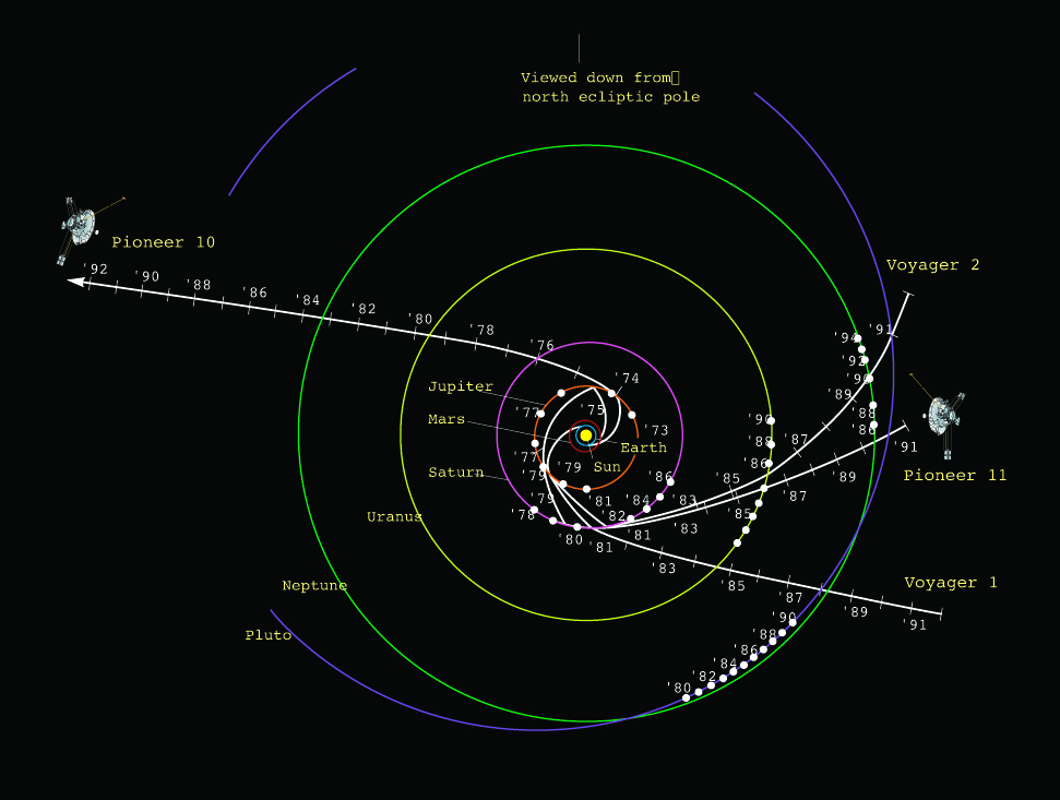 Pioneer And Voyager Probe Paths