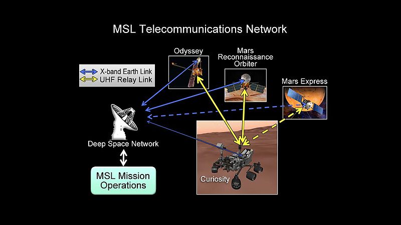 Curiosity Communication Network