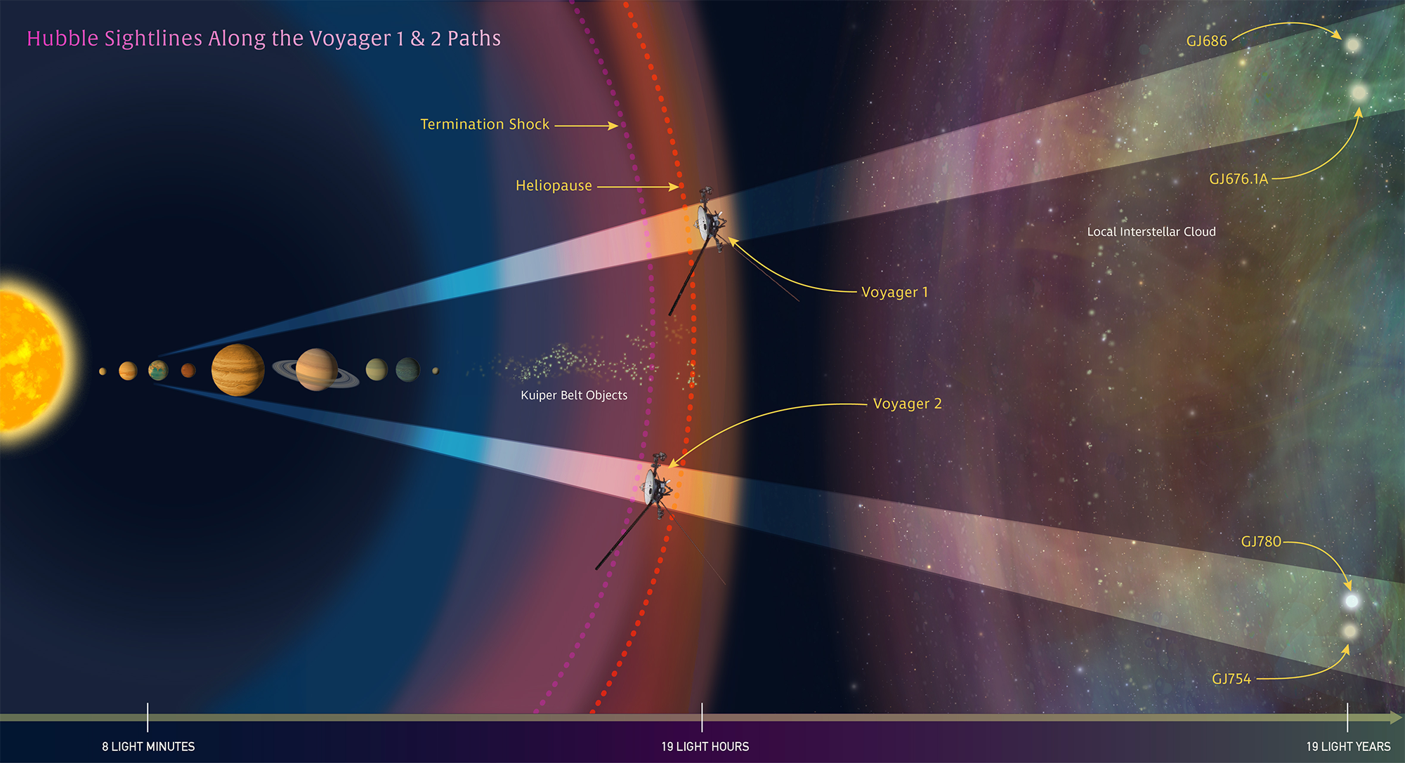 Voyager Paths