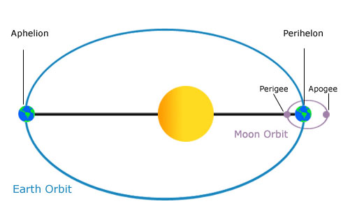 Earths Orbit