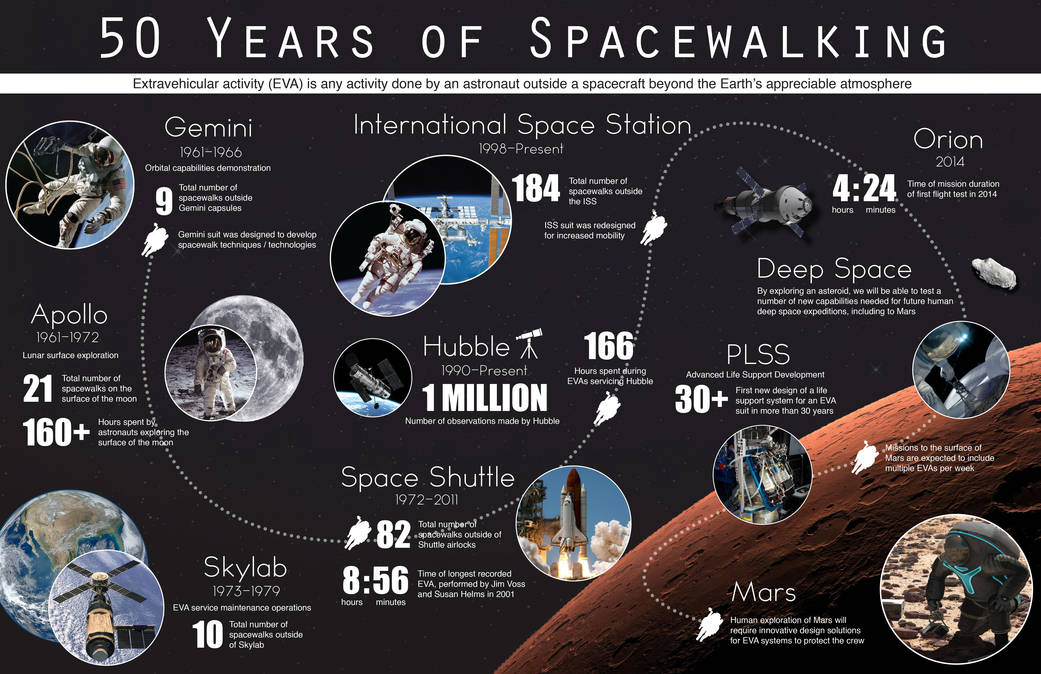 NASA EVA Infographic