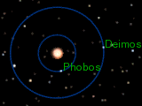 Orbits of Phobos and Deimos
