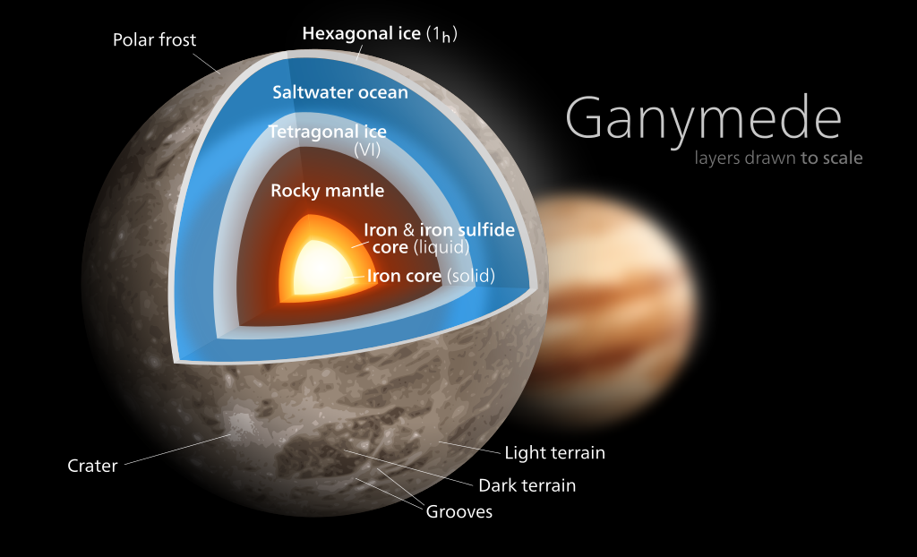 Ganymede's Internal Structure