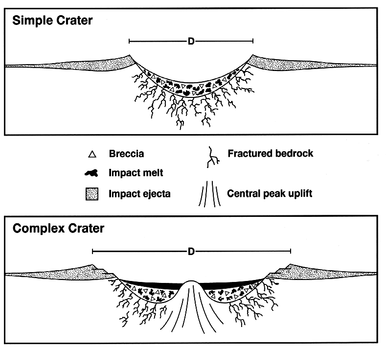 Crater Structure